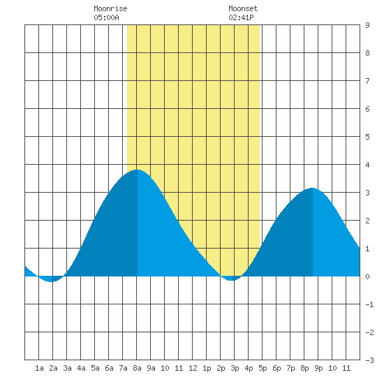 Summit Bridge tide chart for Friday, December 31, 2021
