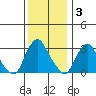 Summit Bridge tide chart for Friday, December 3, 2021