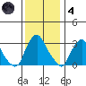 Summit Bridge tide chart for Saturday, December 4, 2021