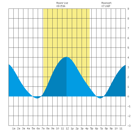Summit Bridge tide chart for Monday, December 6, 2021