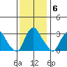 Summit Bridge tide chart for Monday, December 6, 2021