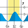Summit Bridge tide chart for Tuesday, December 7, 2021