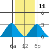Summit Bridge tide chart for Tuesday, January 11, 2022