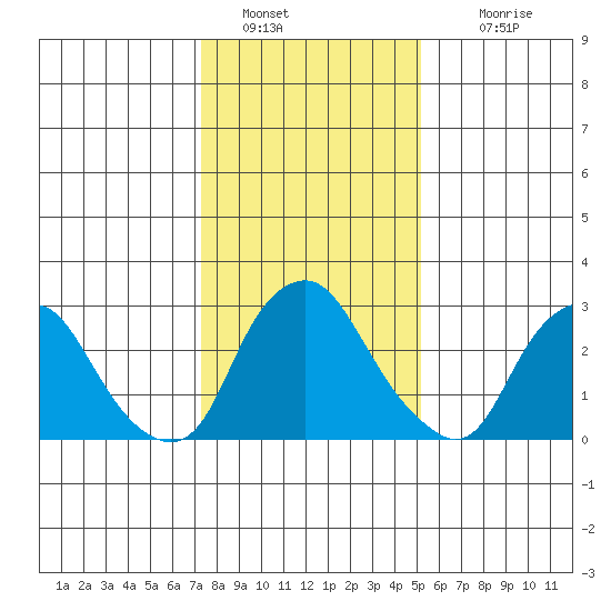 Summit Bridge tide chart for Thursday, January 20, 2022