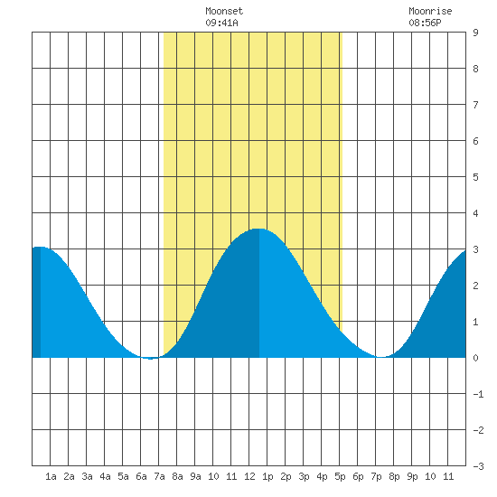 Summit Bridge tide chart for Friday, January 21, 2022
