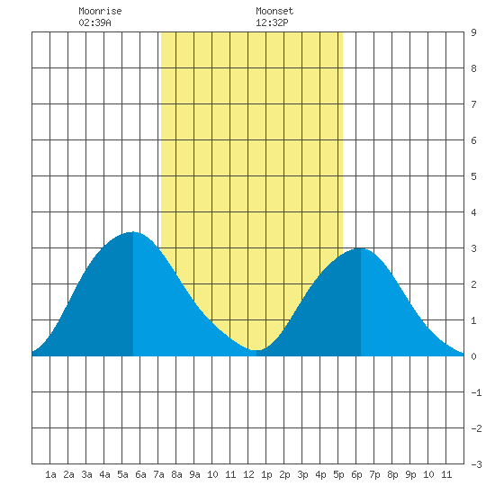 Summit Bridge tide chart for Thursday, January 27, 2022