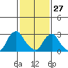Summit Bridge tide chart for Thursday, January 27, 2022