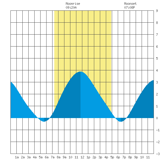 Summit Bridge tide chart for Tuesday, January 4, 2022
