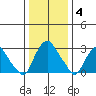 Summit Bridge tide chart for Tuesday, January 4, 2022