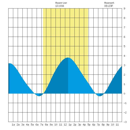 Summit Bridge tide chart for Wednesday, January 5, 2022