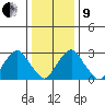Summit Bridge tide chart for Sunday, January 9, 2022