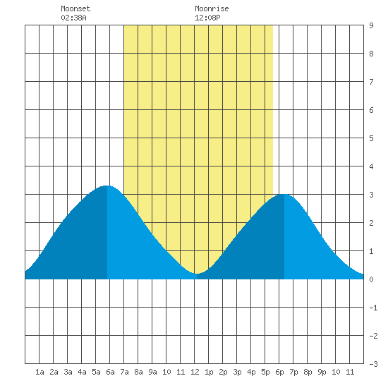 Summit Bridge tide chart for Thursday, February 10, 2022