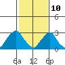 Summit Bridge tide chart for Thursday, February 10, 2022