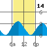 Summit Bridge tide chart for Monday, February 14, 2022
