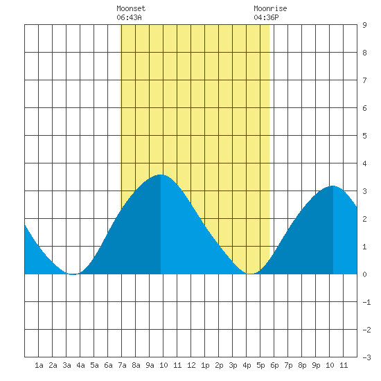 Summit Bridge tide chart for Tuesday, February 15, 2022