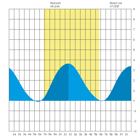 Summit Bridge tide chart for Friday, February 18, 2022