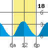 Summit Bridge tide chart for Friday, February 18, 2022
