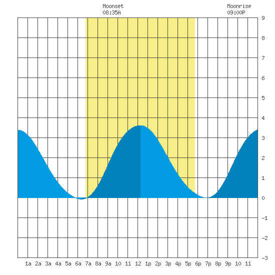Summit Bridge tide chart for Saturday, February 19, 2022