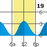 Summit Bridge tide chart for Saturday, February 19, 2022