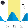 Summit Bridge tide chart for Tuesday, February 1, 2022