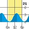 Summit Bridge tide chart for Monday, February 21, 2022