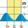 Summit Bridge tide chart for Friday, February 25, 2022