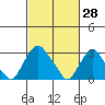Summit Bridge tide chart for Monday, February 28, 2022