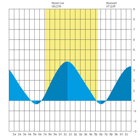 Summit Bridge tide chart for Wednesday, February 2, 2022
