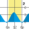 Summit Bridge tide chart for Wednesday, February 2, 2022