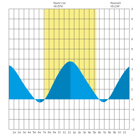 Summit Bridge tide chart for Thursday, February 3, 2022