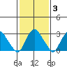 Summit Bridge tide chart for Thursday, February 3, 2022