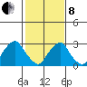 Summit Bridge tide chart for Tuesday, February 8, 2022