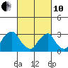 Summit Bridge tide chart for Thursday, March 10, 2022