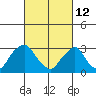 Summit Bridge tide chart for Saturday, March 12, 2022