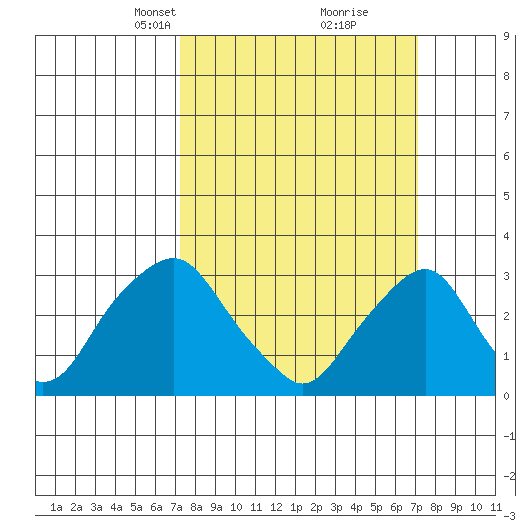 Summit Bridge tide chart for Sunday, March 13, 2022