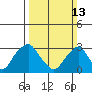 Summit Bridge tide chart for Sunday, March 13, 2022