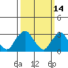 Summit Bridge tide chart for Monday, March 14, 2022