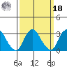 Summit Bridge tide chart for Friday, March 18, 2022