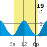 Summit Bridge tide chart for Saturday, March 19, 2022