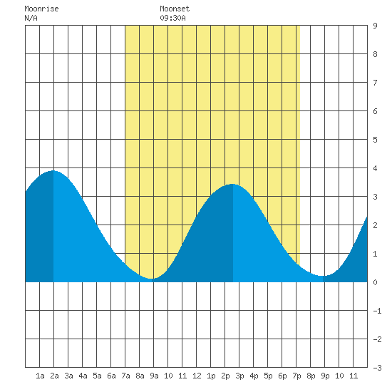 Summit Bridge tide chart for Tuesday, March 22, 2022