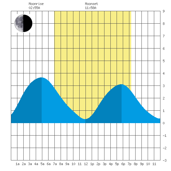 Summit Bridge tide chart for Friday, March 25, 2022