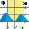 Summit Bridge tide chart for Friday, March 25, 2022