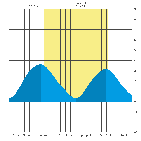 Summit Bridge tide chart for Saturday, March 26, 2022