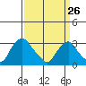Summit Bridge tide chart for Saturday, March 26, 2022