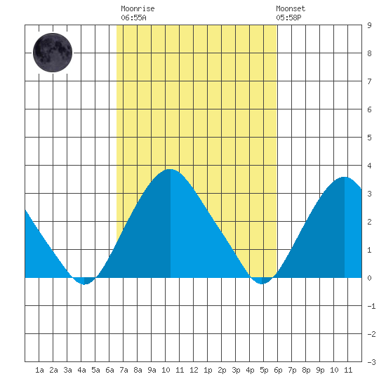 Summit Bridge tide chart for Wednesday, March 2, 2022