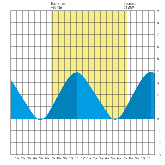 Summit Bridge tide chart for Thursday, March 31, 2022