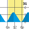 Summit Bridge tide chart for Thursday, March 31, 2022
