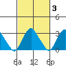 Summit Bridge tide chart for Thursday, March 3, 2022