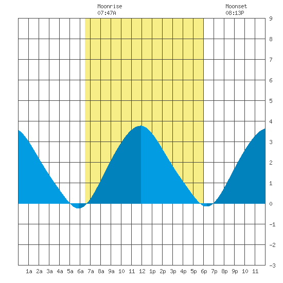 Summit Bridge tide chart for Friday, March 4, 2022