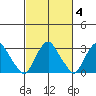 Summit Bridge tide chart for Friday, March 4, 2022